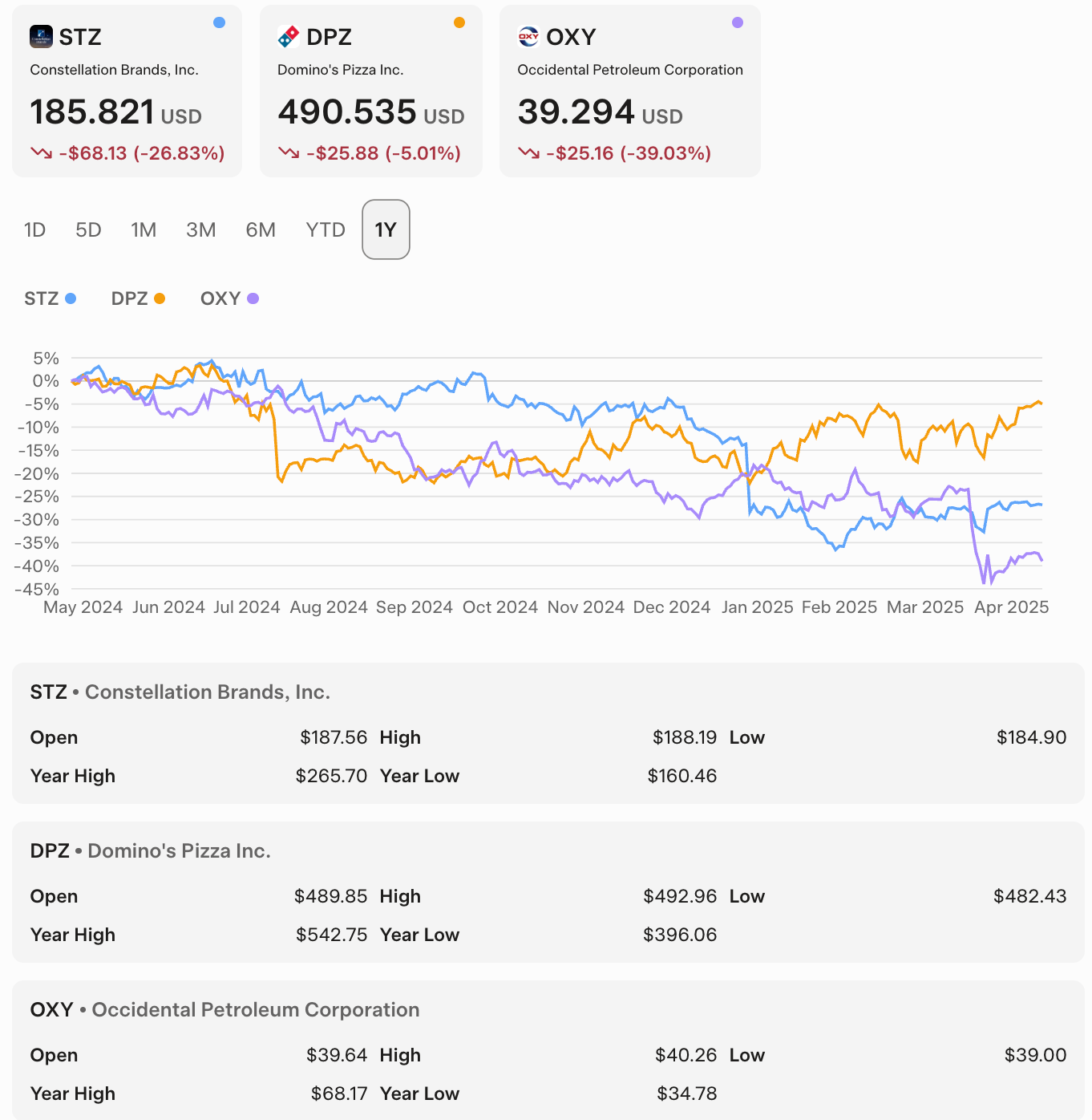 Line chart showing stock price trends for Constellation Brands (STZ), Occidental Petroleum (OXY), and Domino’s Pizza (DPZ) in April 2025 to highlight value investing opportunities