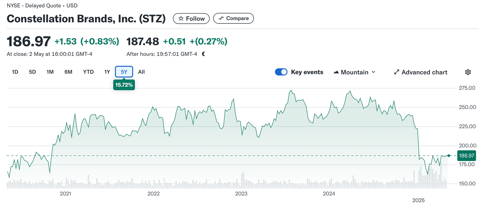 Constellation Brands (STZ) stock price chart showing $185.818 as of April 30, 2025