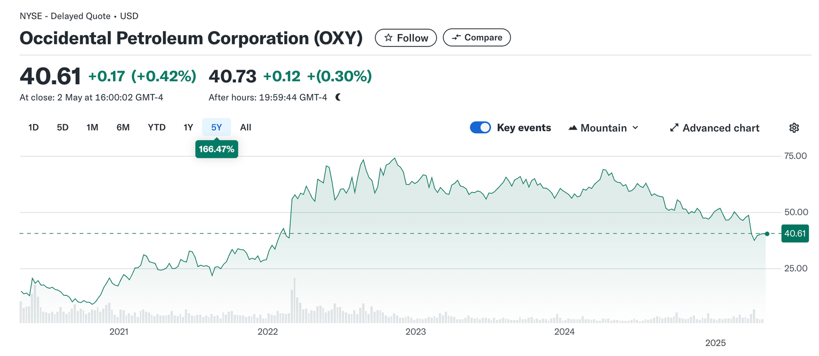 Occidental Petroleum (OXY) stock price chart showing $39.333 as of April 30, 2025