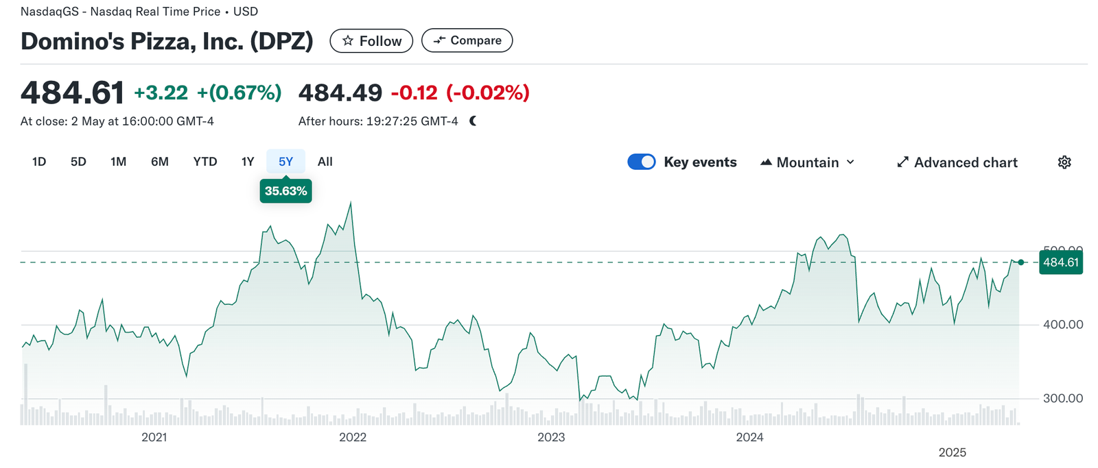 Domino’s Pizza (DPZ) stock price chart showing $484.61 as of April 30, 2025