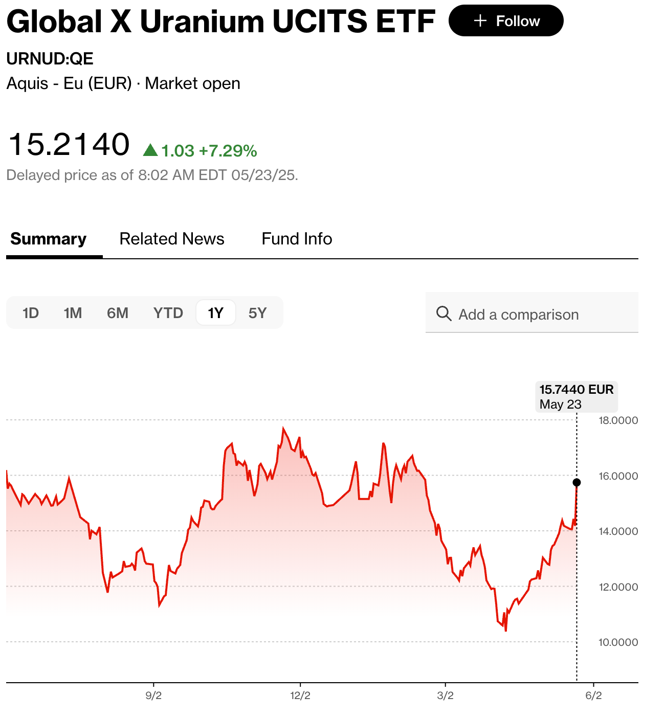 Uranium ETF Performance Chart showing historical price movements for URA and URNM