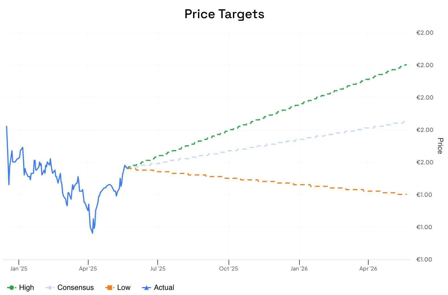 Goldman Sachs Valuation Chart for Havas N.V. showing €1.90 target