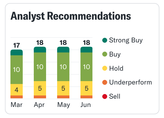 AMETEK Analyst Ratings Chart