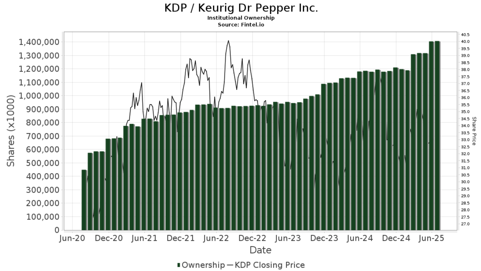 Fund Ownership in KDP