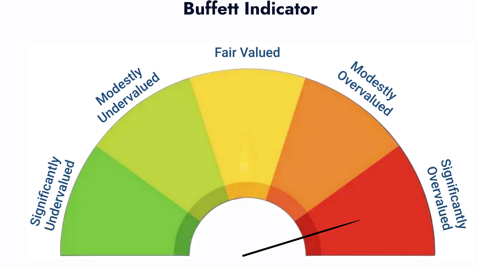 Market Danger Zone
