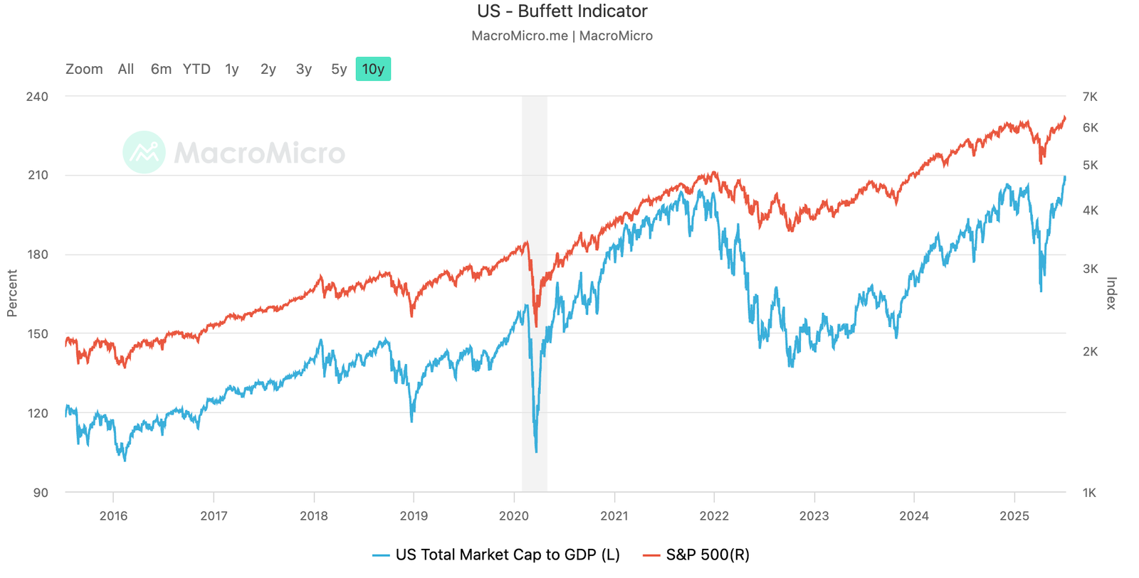 Buffett Indicator Chart